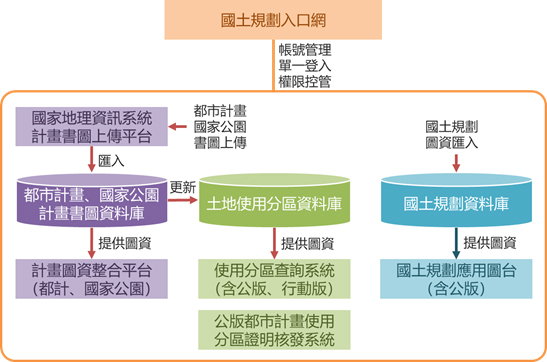 圖1現行國土資訊系統下之系統架構