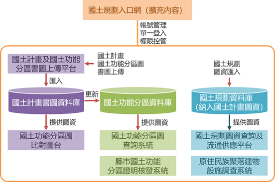 圖2國土計畫體系之系統架構(未來)